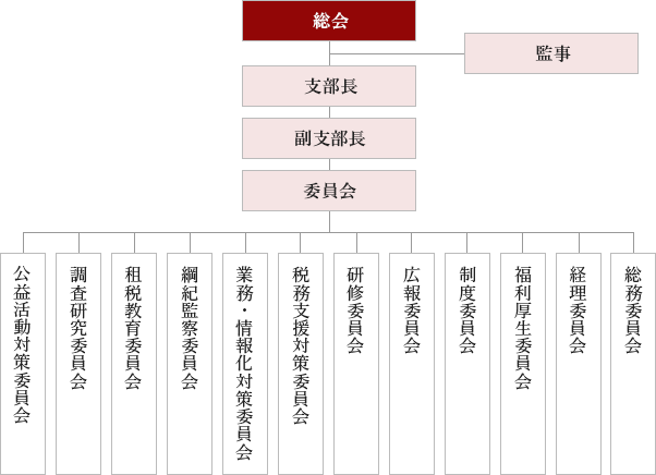 組織図のイメージ